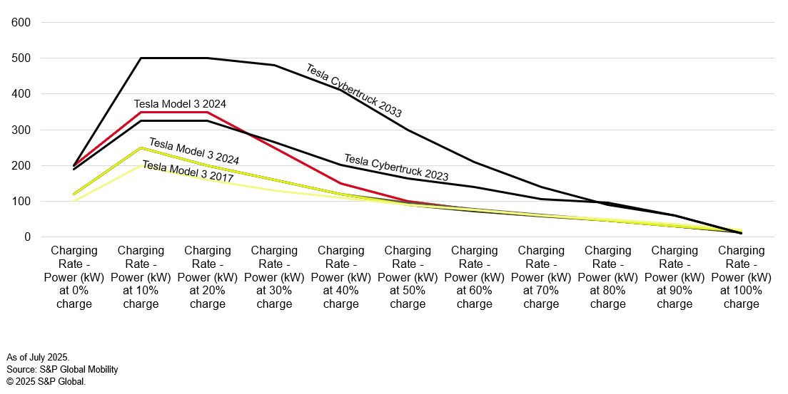 Projected charging curves for Tesla EVs