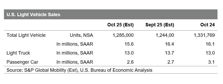 October 2025 US light vehicle sales