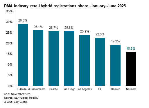 graph of DMA industry retail hybrid registrations