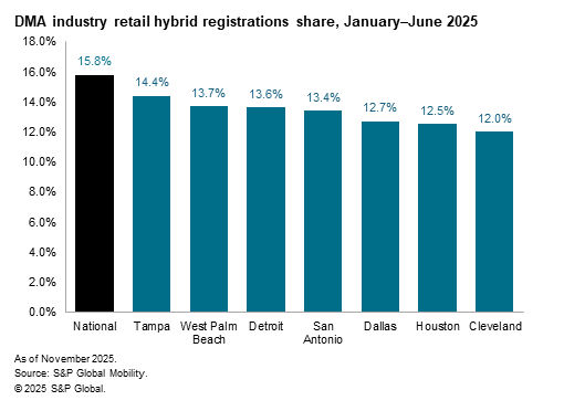 graph of DMA industry retail hybrid registrations