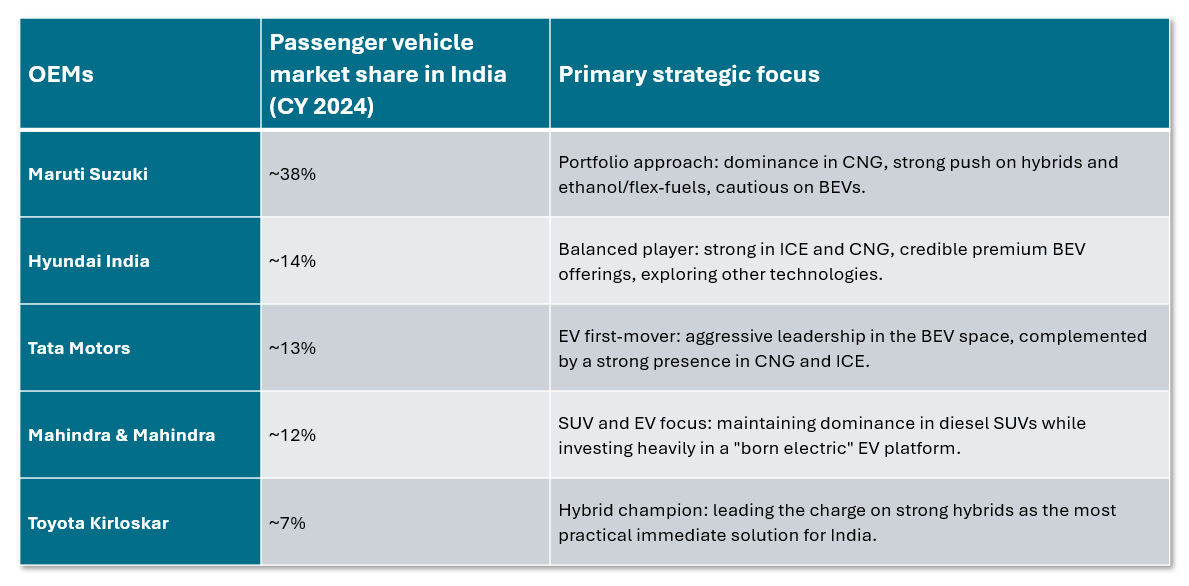 Table of major Indian OEMs