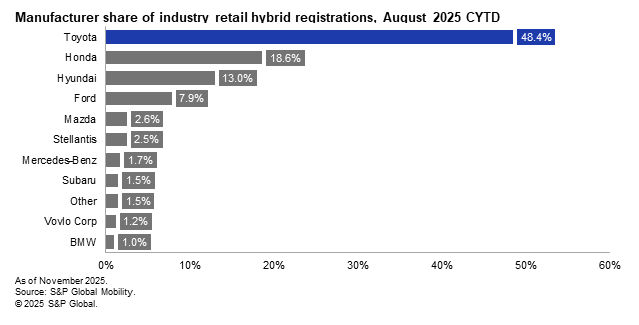 Graph of manufactuer share of industry retail hybrid registrations