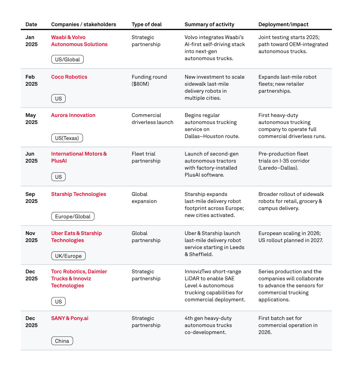 Table of key autonomous trucking strategic partnerships and pilots in 2025