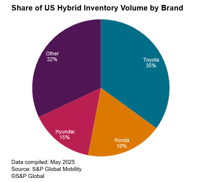 May hybrid vehicle inventory US