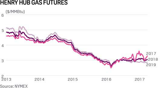 Henry Hub gas futures