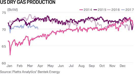 US dry gas production