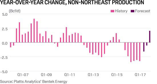 Year over year change, non-Northeast gas production