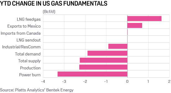 Year-to-date change in US gas fundamentals