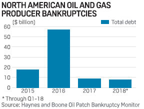 North American oil and gas producer bankruptices