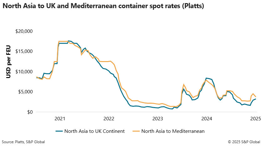 north-asia-to-uk-and-mediterranean-container-spot-rates-platts