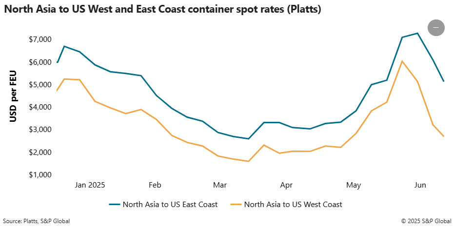 north-asia-to-us-west-and-east-coast-container-spot-rates-platts