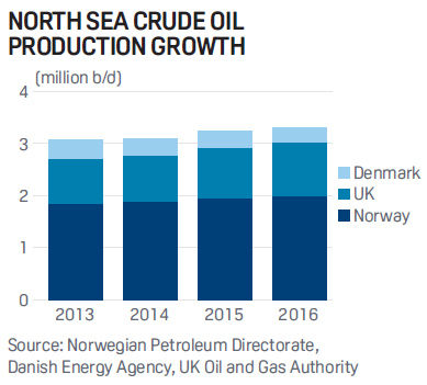 North Sea crude oil production growth