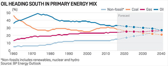 Oil heading south in primary energy mix