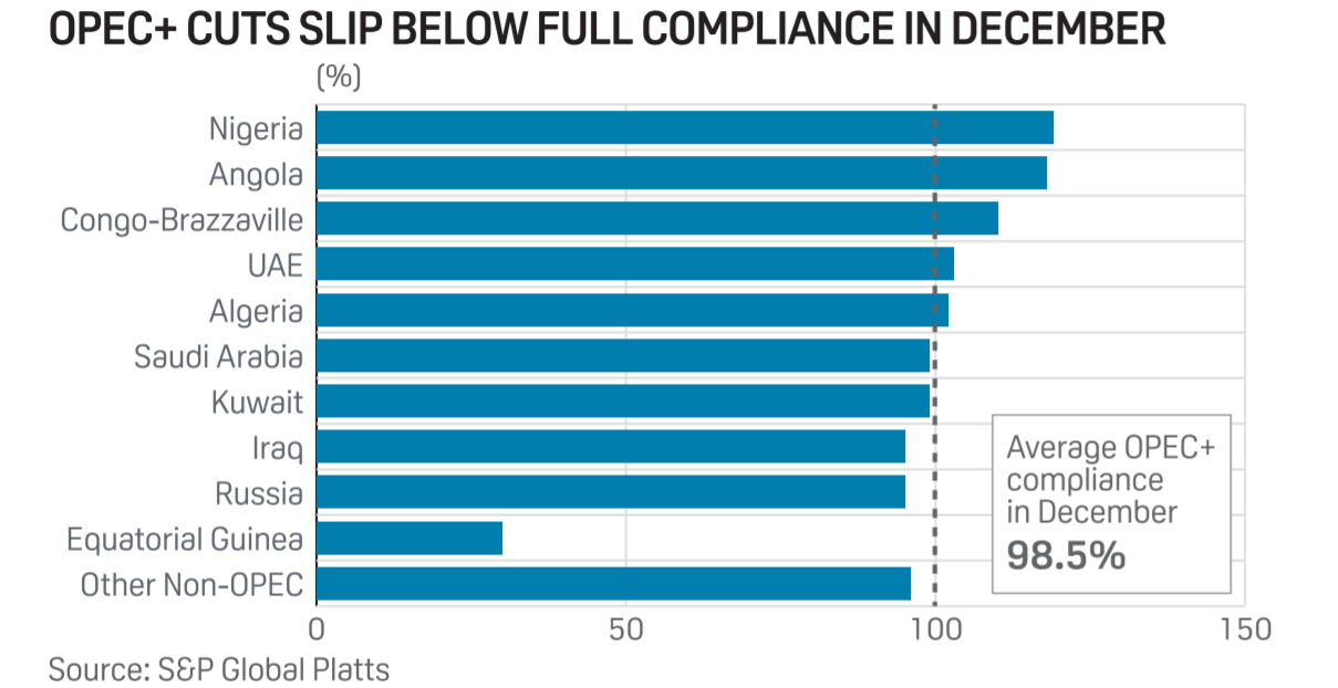 OPEC+ deal compliance December 2020
