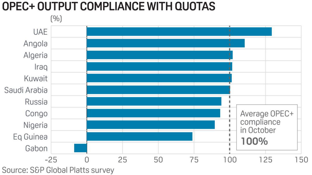 OPEC deal compliance - October 2020 - Platts survey