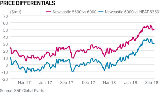 Out-of-kilter Newcastle 6,000 NAR thermal coal prices put future of Asian benchmark in question: price differentials