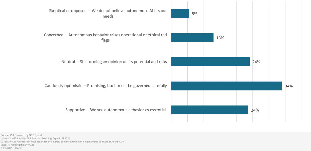 Voice of the Enterprise results