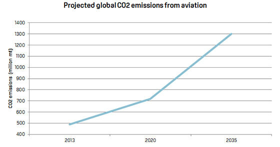 projected-global-co2-emissions