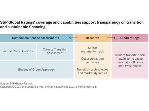 How S&P Global Ratings Supports Credibility And Transparency In Transition Financing