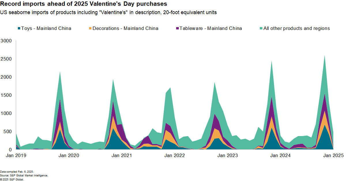Record imports ahead of 2025 Valentine's Day purchases