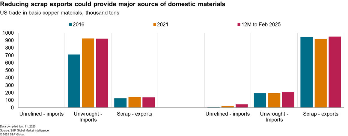 Scrap exports providing a major source of domestic materials. Copper data