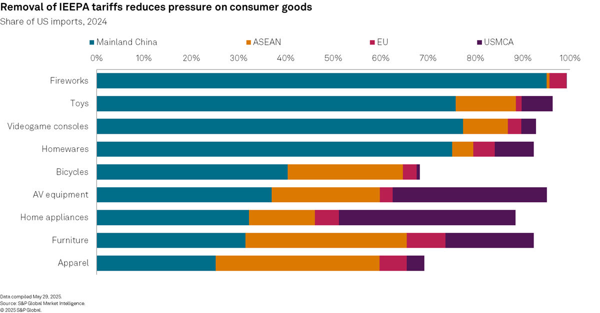 Removal of IEEPA tariffs reduces pressure on consumer goods