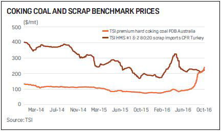 richardson-coking-coal-scrap-prices