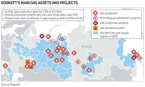 Rosneft's main as assets and projects