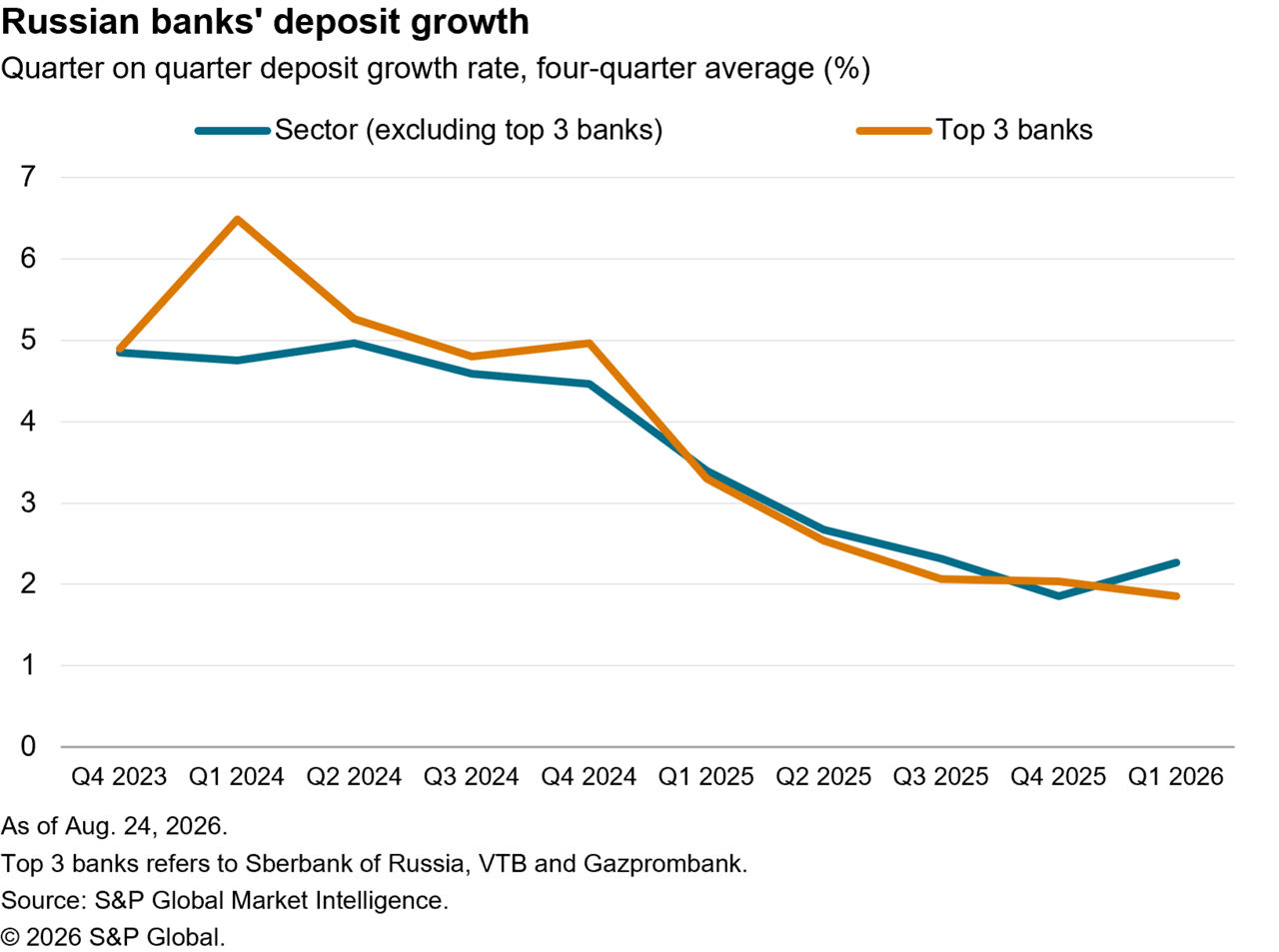 data showing Russian bank deposit growth 2026