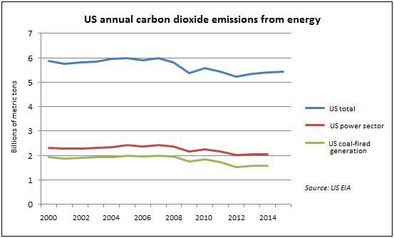 ryser-us-carbon-emissions