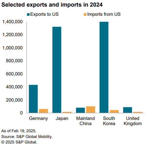 US imports and exports 2024