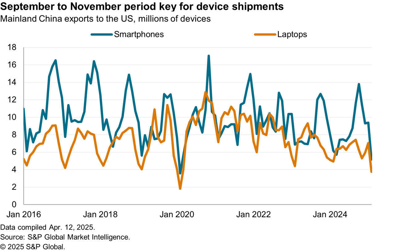 Shipping data showing exports to the US during peak shipping season data April 2025