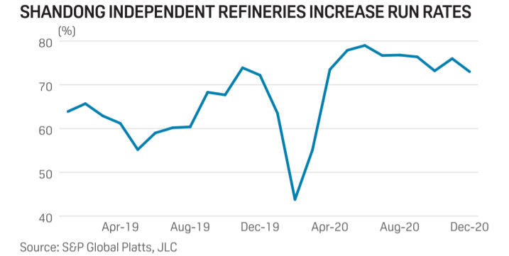 Run rates at China's Shandong refineries