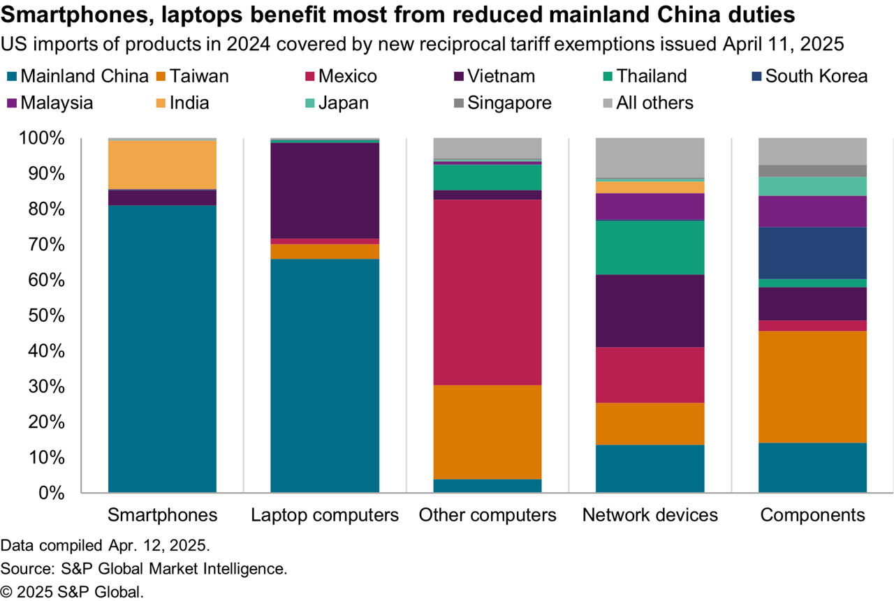 Data for smartphones and laptop that will benefit the most from reduced tariff rates data April 2025