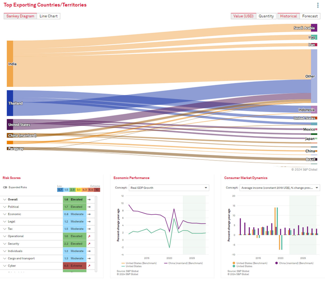 Supply Chain Concolse interface showing top exporting countries and territories