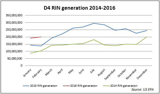 US D4 RIN generation, 2014-2016