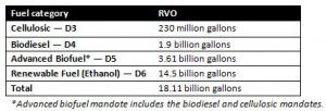 US renewable fuels and RVO