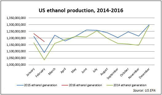 US ethanol production, 2014-2016