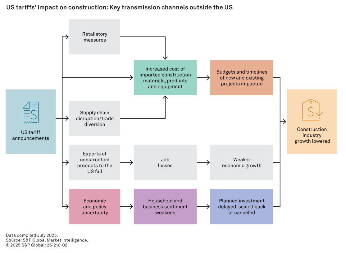 How tariffs flow into constructon costs