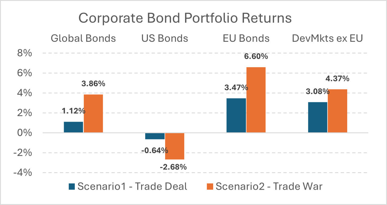 Fig. 8: Stress Test results - P&L Global Corporate Bonds