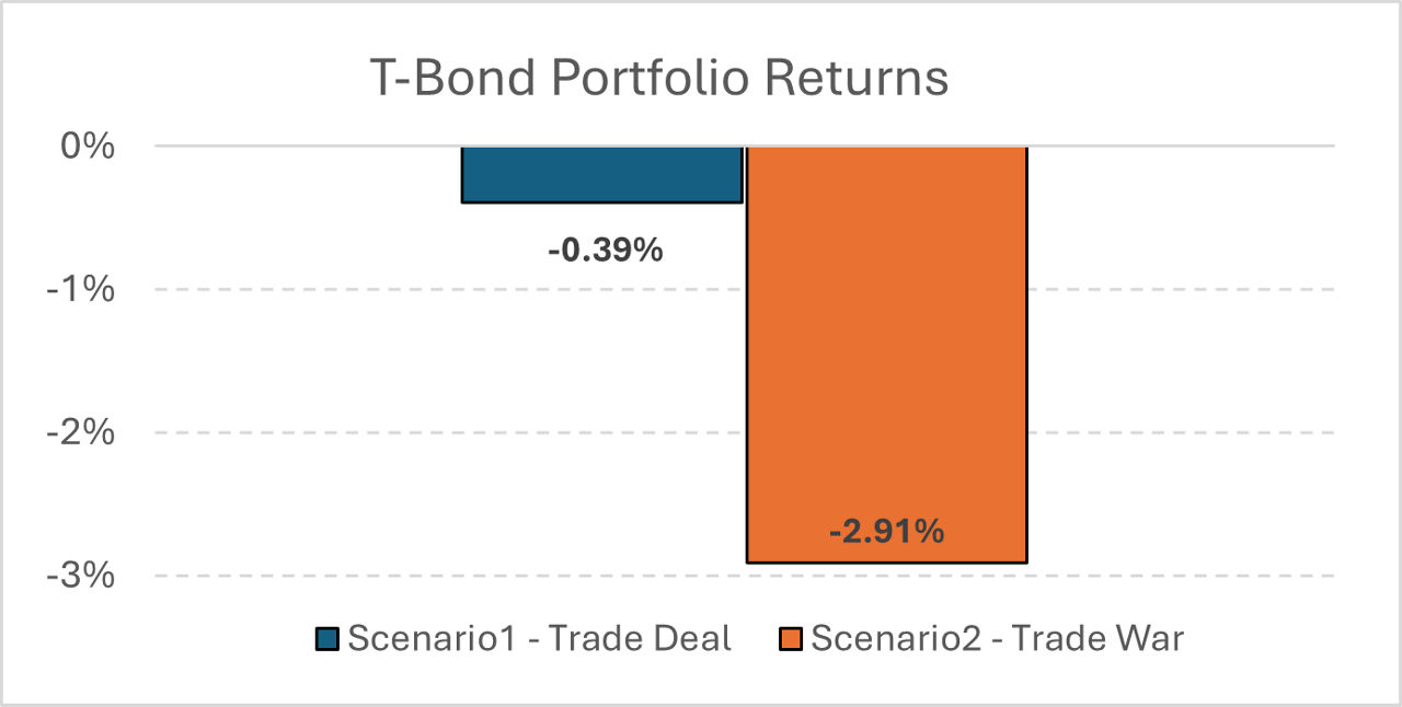 Fig. 9: Stress Test results – P&L US Treasury Bonds