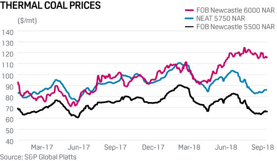 Out-of-kilter Newcastle 6,000 NAR thermal coal prices put future of Asian benchmark in question: Thermal coal prices