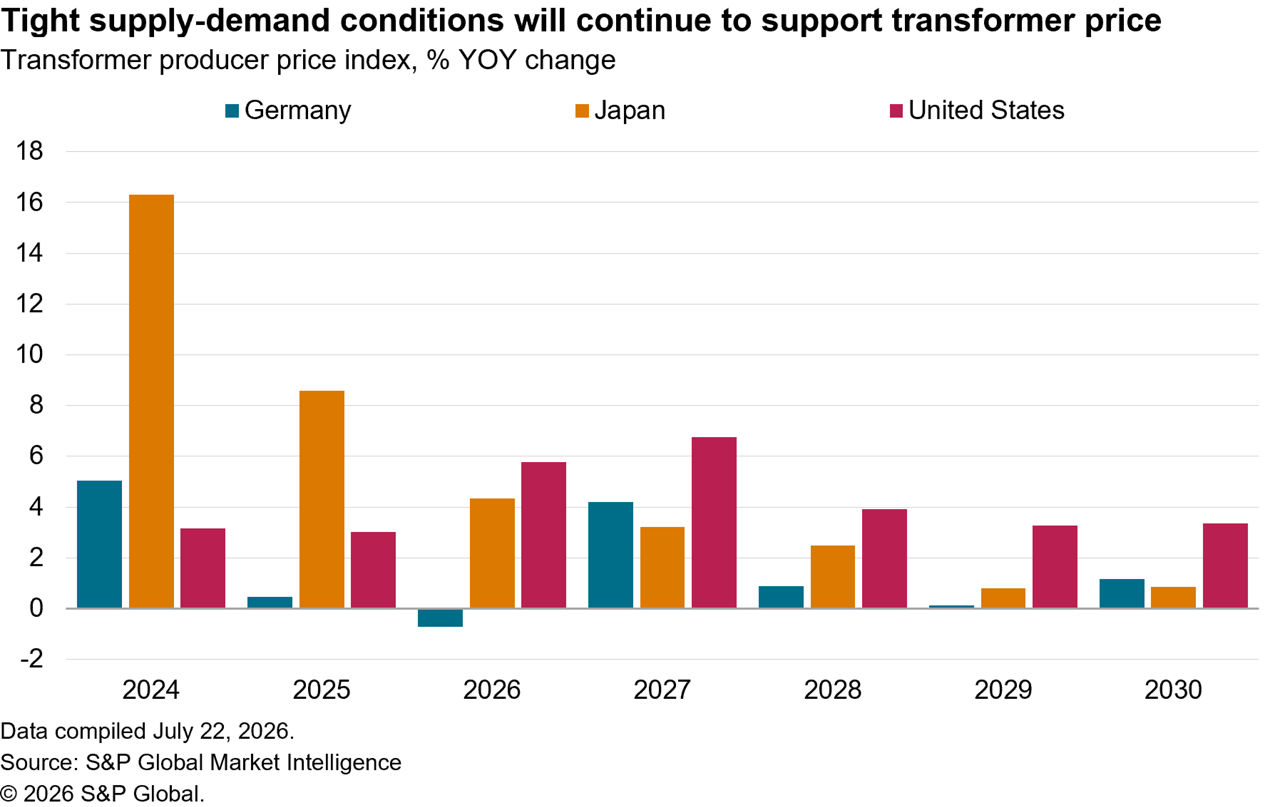 data showing transformer producer price index july 2026 year on year change