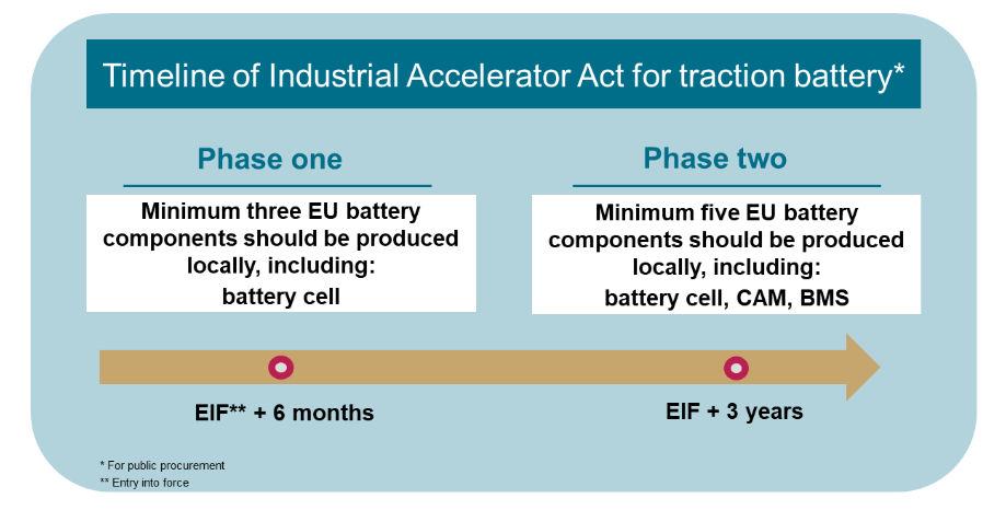 Timeline of industrial accelerator act for traction battery
