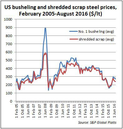 tolomeo-us-busheling-shredded-scrap-2005-2016