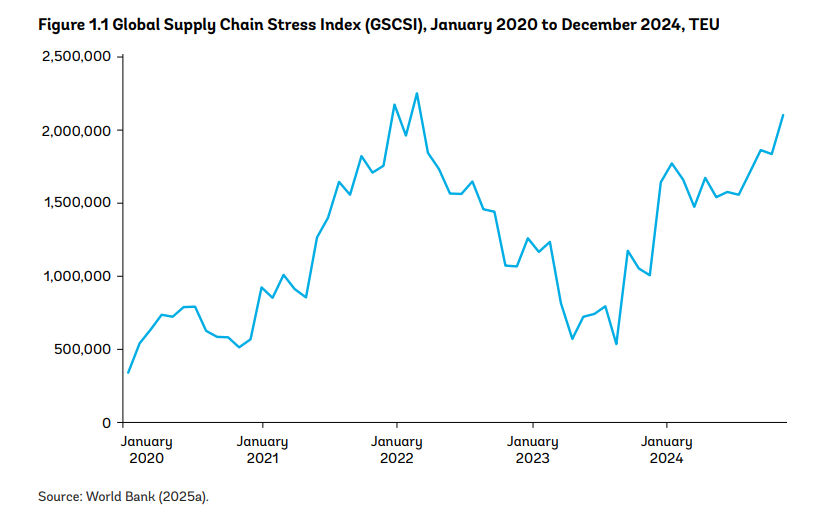 tpm-insights-global-supply-chain-stress-index.png