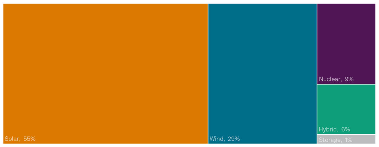 Tracked Amazon grid-scale clean energy portfolio breakout