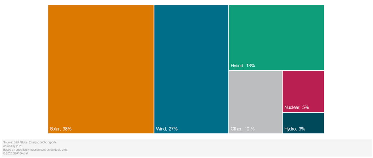 Tracked Google clean energy portfolio breakout