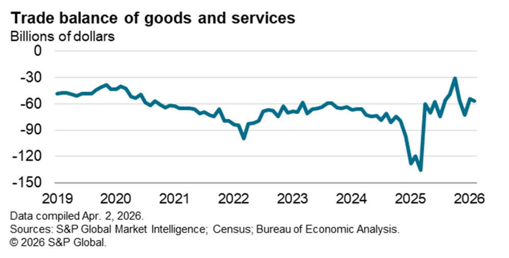 trade balance goods and services US data Feb 2026