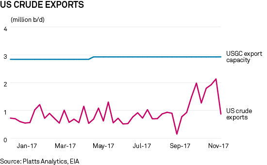 US crude exports